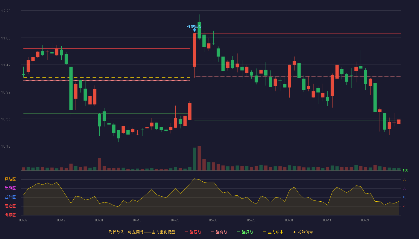 富森美(002818)云梯战法K线图 - 强压线11.92 强弱线11.23 强撑线10.54 弱势区