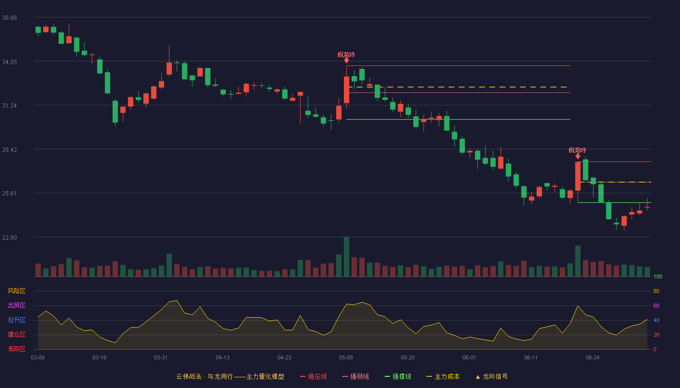 高争民爆(002827)云梯战法K线图 - 强压线27.62 强弱线26.31 强撑线25.00 破位区