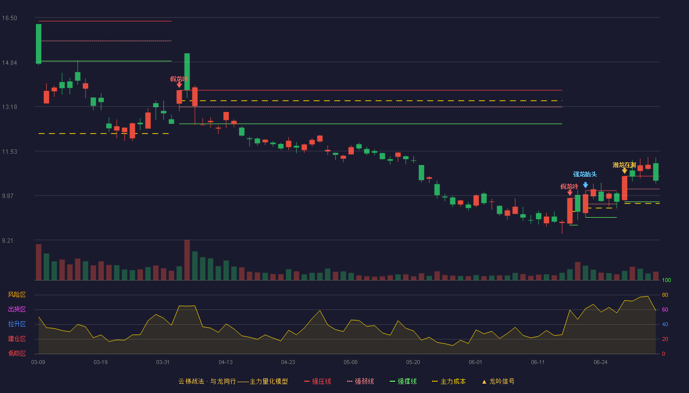 贝肯能源(002828)云梯战法K线图 - 强压线10.59 强弱线10.11 强撑线9.63 强势区