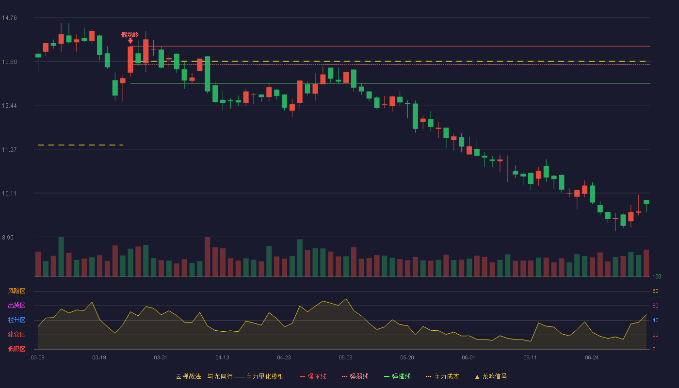 新宏泽(002836)云梯战法K线图 - 强压线14.00 强弱线13.51 强撑线13.02 破位区
