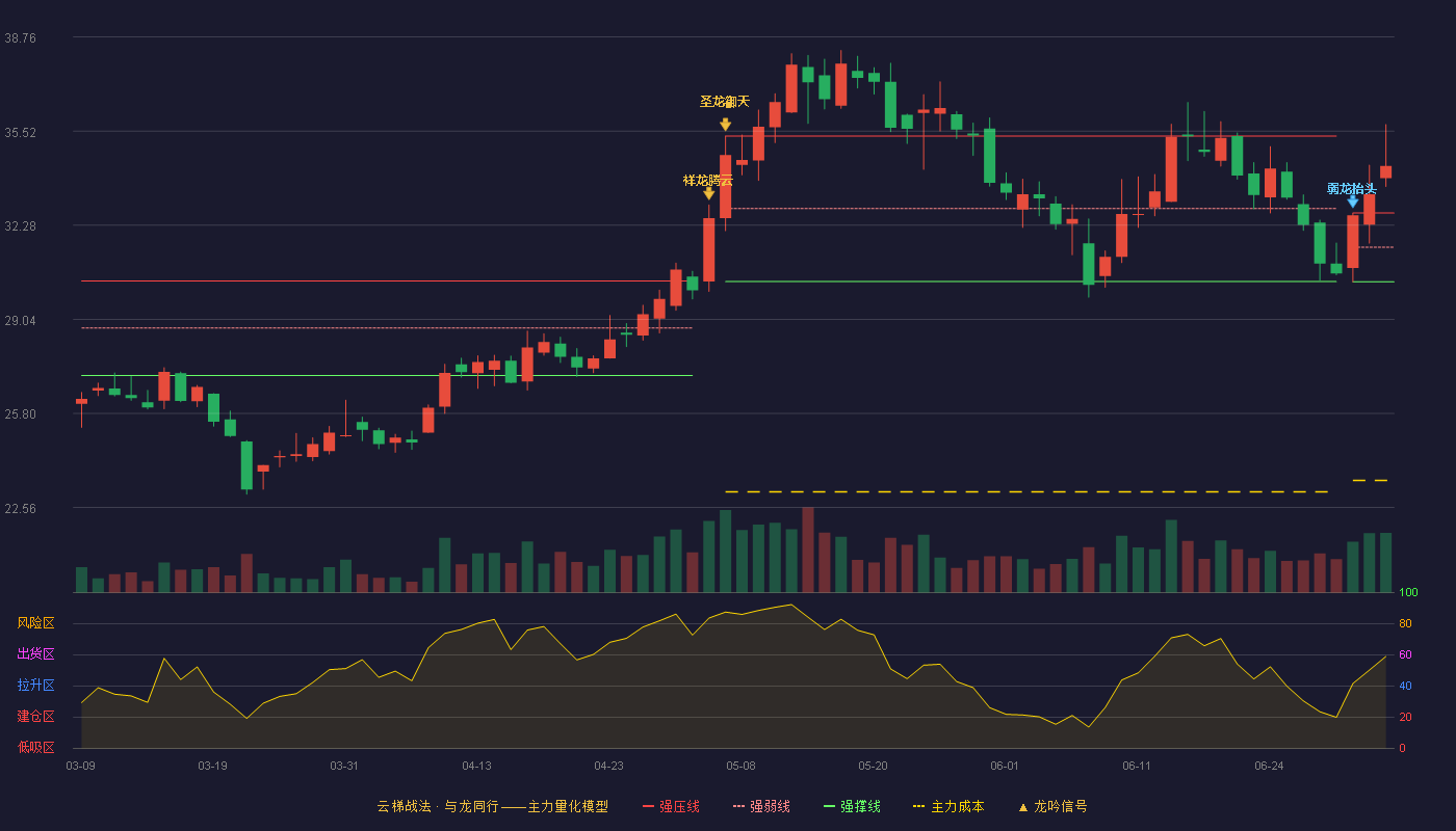道恩股份(002838)云梯战法K线图 - 强压线32.70 强弱线31.52 强撑线30.33 加速区