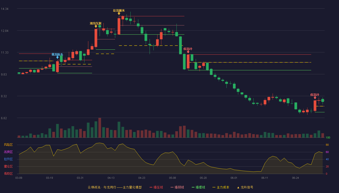华统股份(002840)云梯战法K线图 - 强压线8.02 强弱线7.62 强撑线7.21 强势区