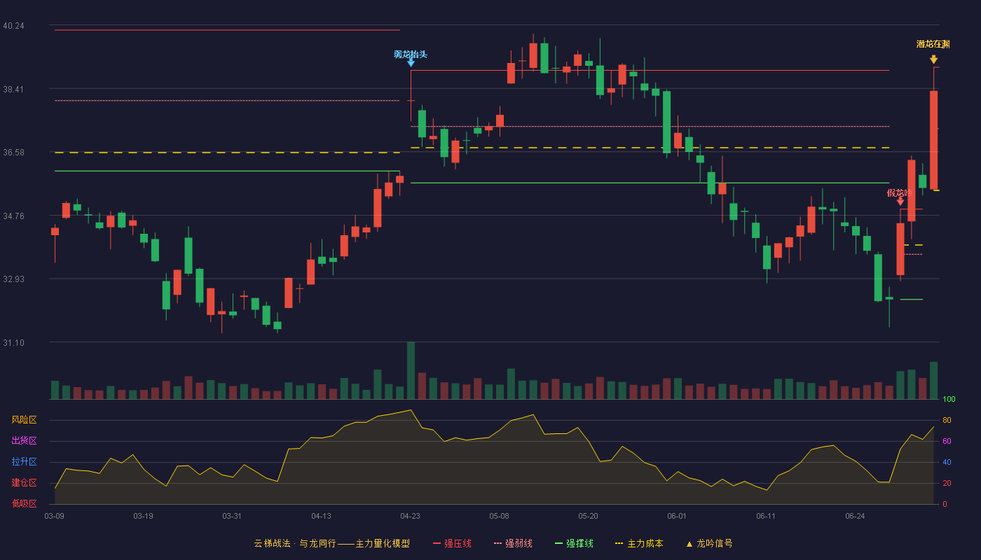 视源股份(002841)云梯战法K线图 - 强压线39.02 强弱线37.25 强撑线35.47 加速区