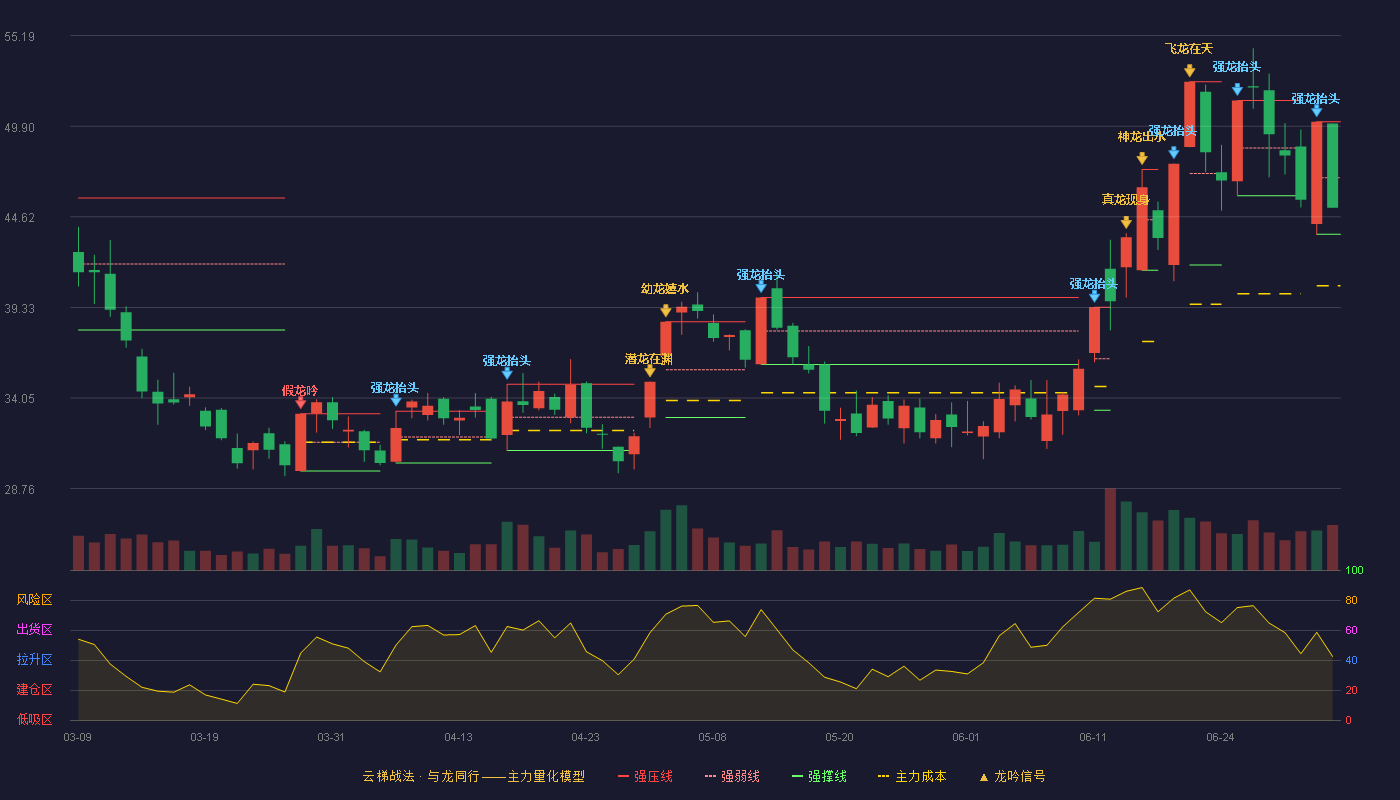 翔鹭钨业(002842)云梯战法K线图 - 强压线50.17 强弱线46.89 强撑线43.60 弱势区