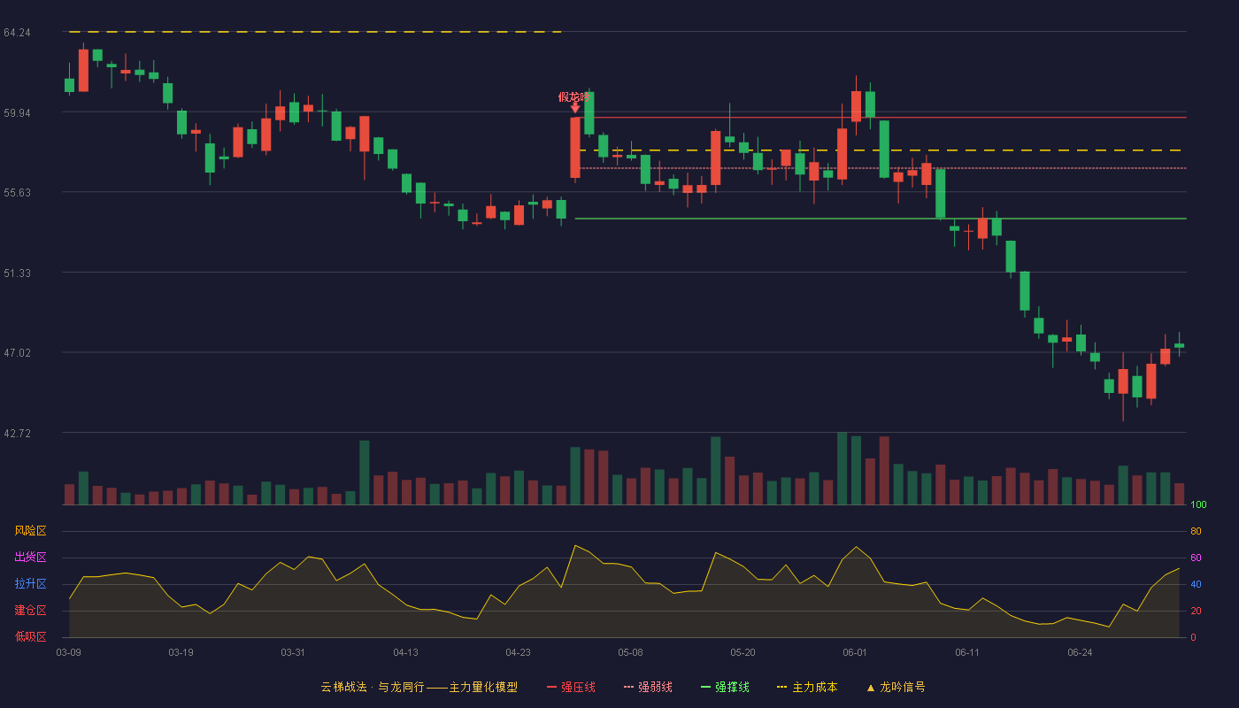 盐津铺子(002847)云梯战法K线图 - 强压线59.62 强弱线56.91 强撑线54.20 破位区