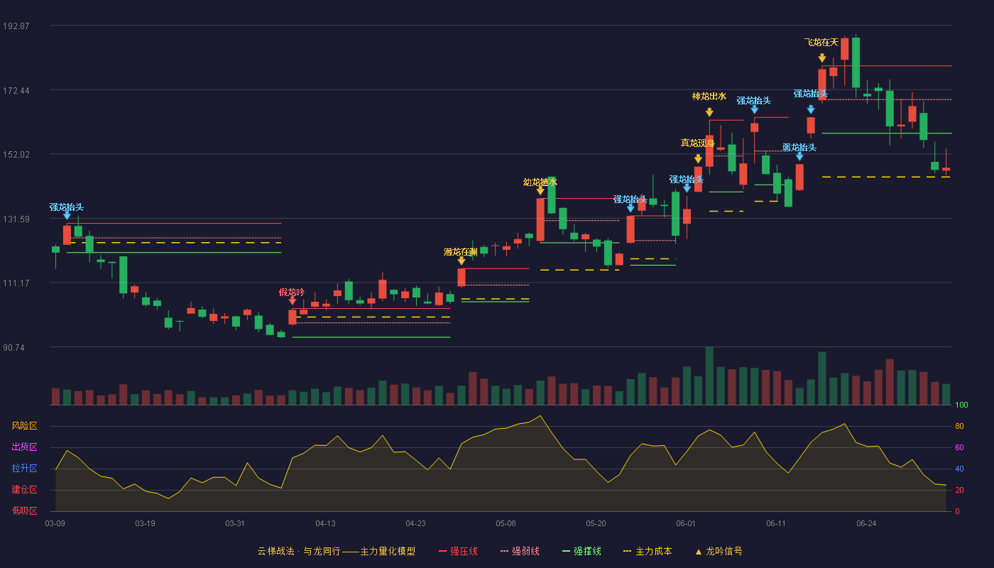 麦格米特(002851)云梯战法K线图 - 强压线179.98 强弱线169.28 强撑线158.58 破位区