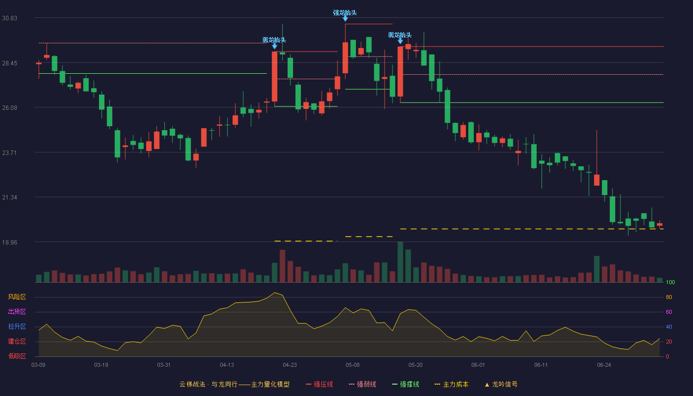皮阿诺(002853)云梯战法K线图 - 强压线29.30 强弱线27.82 强撑线26.33 破位区