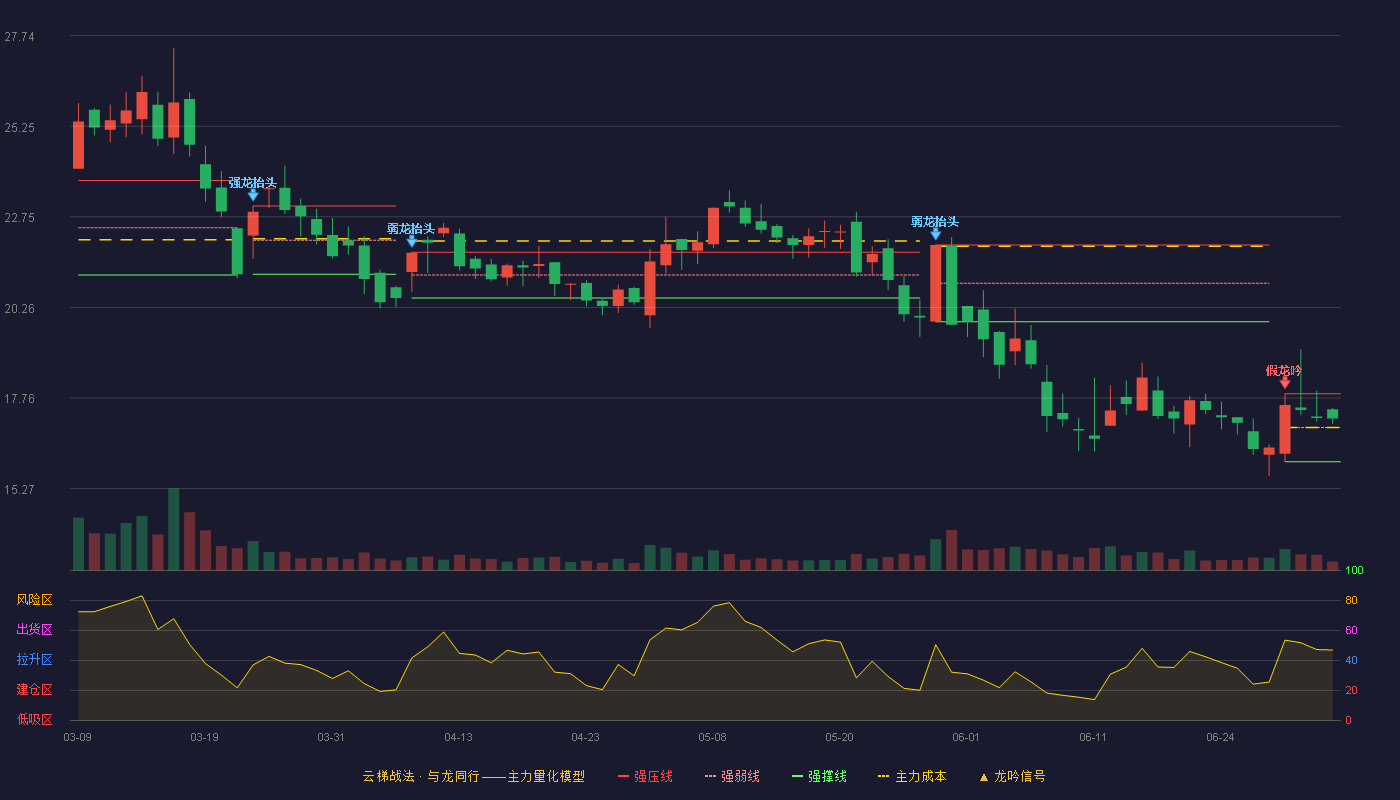 三晖电气(002857)云梯战法K线图 - 强压线17.88 强弱线16.95 强撑线16.01 强势区