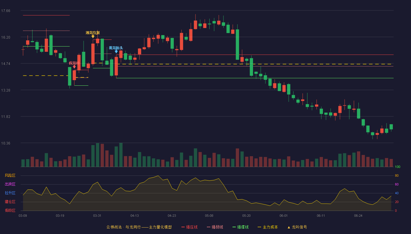 力盛赛车(002858)云梯战法K线图 - 强压线15.22 强弱线14.58 强撑线13.93 破位区