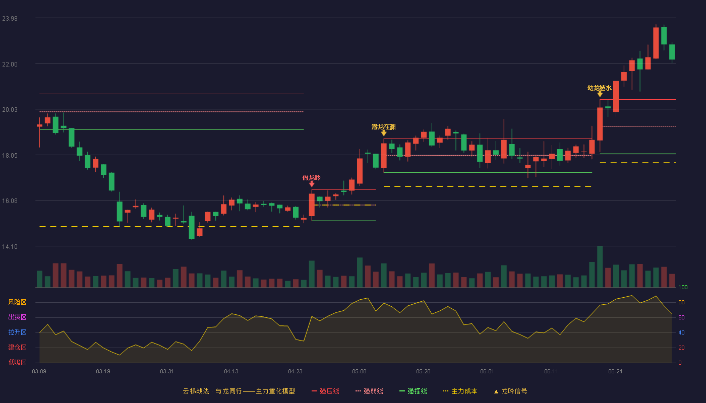 瀛通通讯(002861)云梯战法K线图 - 强压线20.45 强弱线19.28 强撑线18.10 加速区