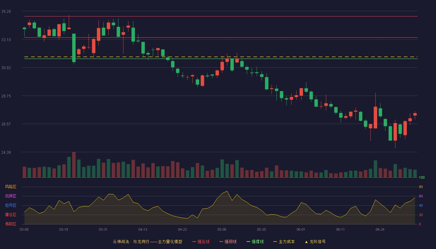 盘龙药业(002864)云梯战法K线图 - 强压线34.87 强弱线33.24 强撑线31.60 破位区
