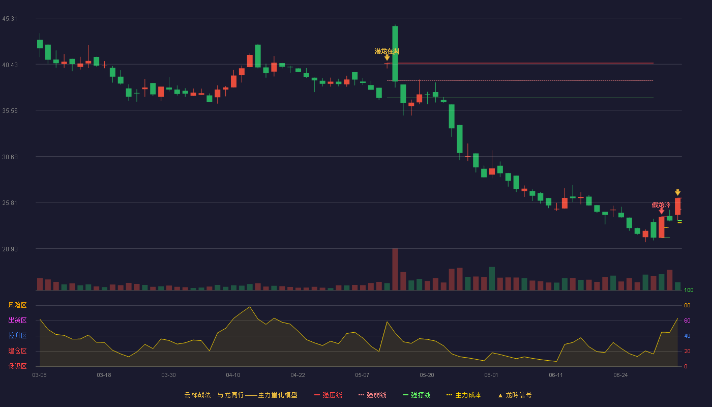 绿康生化(002868)云梯战法K线图 - 强压线26.28 强弱线25.09 强撑线23.89 加速区