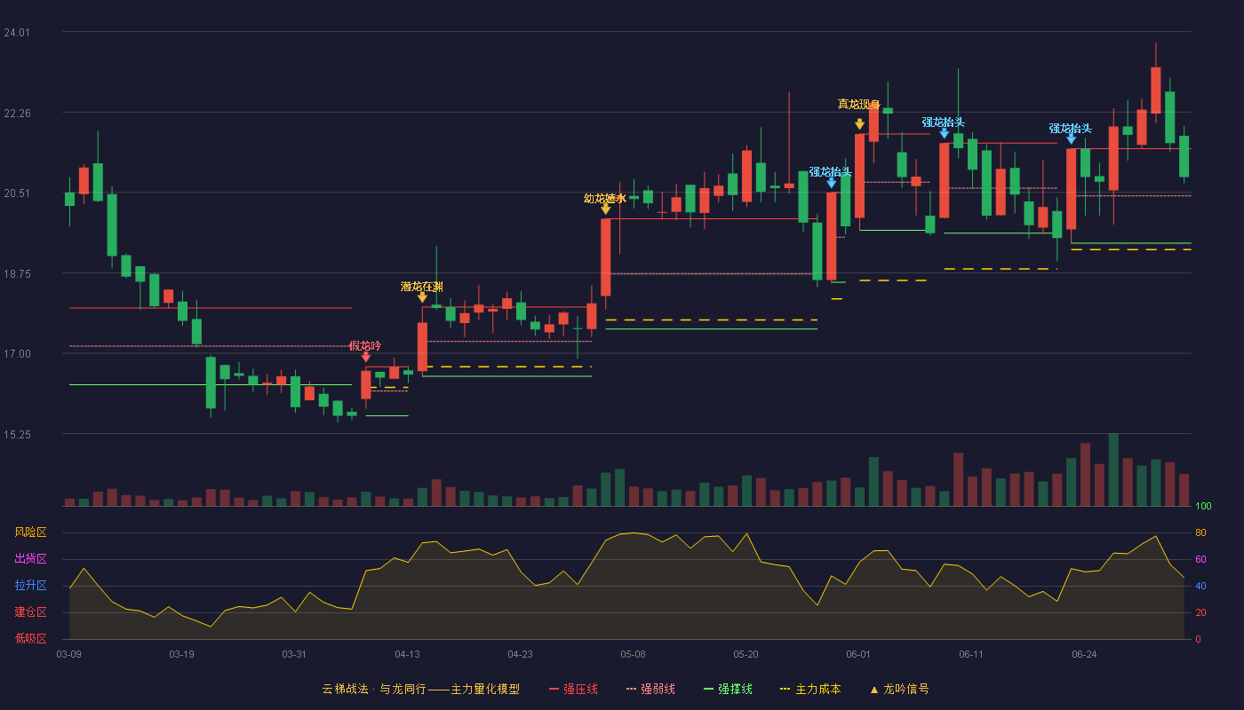 伟隆股份(002871)云梯战法K线图 - 强压线21.46 强弱线20.43 强撑线19.40 强势区