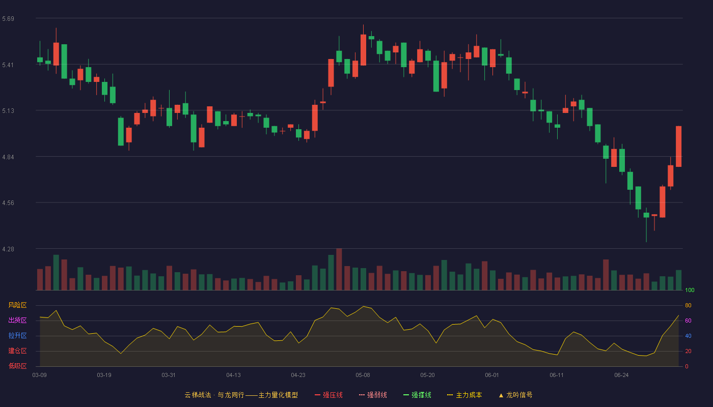 ST天圣(002872)云梯战法K线图 - 强压线0.00 强弱线0.00 强撑线0.00 破位区