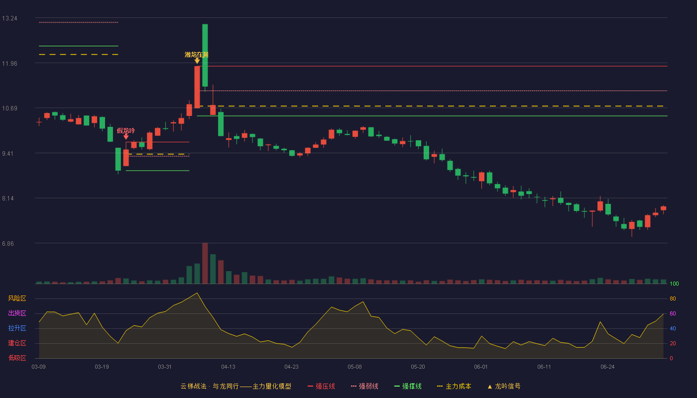 新天药业(002873)云梯战法K线图 - 强压线11.87 强弱线11.17 强撑线10.46 破位区
