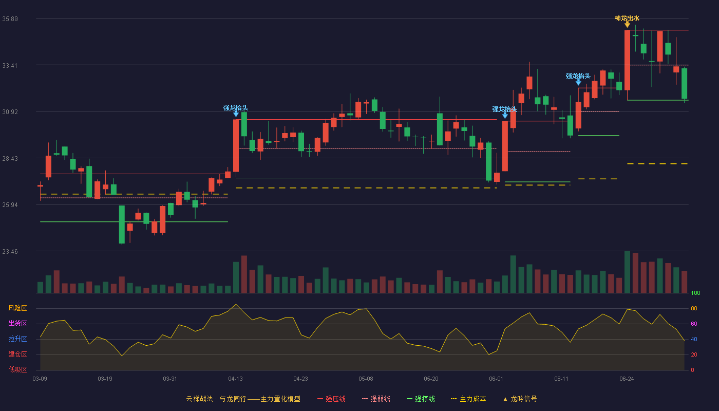 三利谱(002876)云梯战法K线图 - 强压线35.26 强弱线33.39 强撑线31.52 弱势区