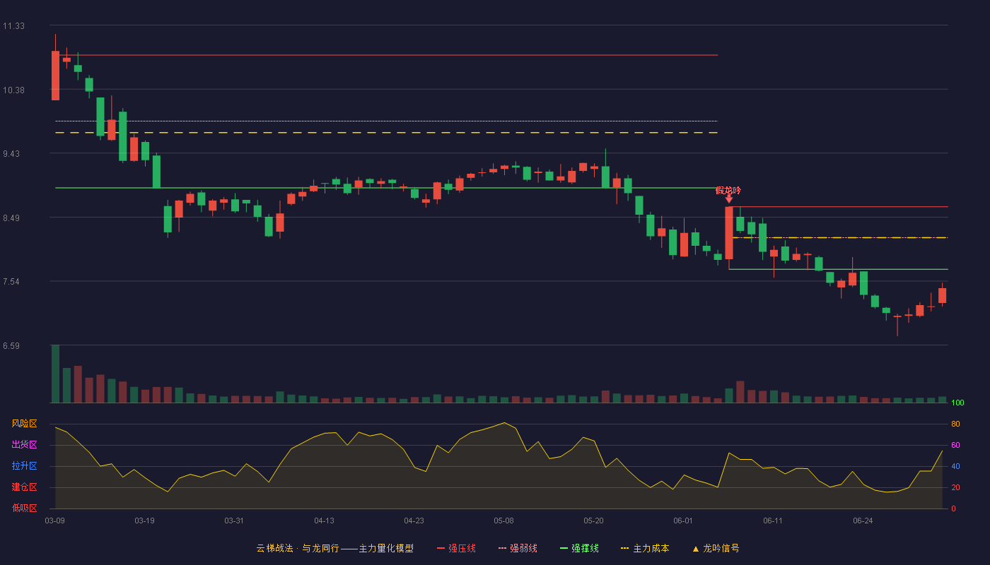 智能自控(002877)云梯战法K线图 - 强压线8.64 强弱线8.18 强撑线7.71 破位区