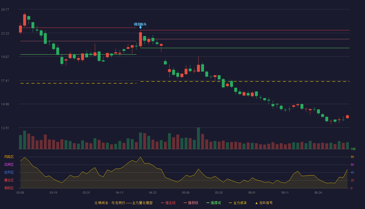 长缆科技(002879)云梯战法K线图 - 强压线22.60 强弱线21.68 强撑线20.76 破位区