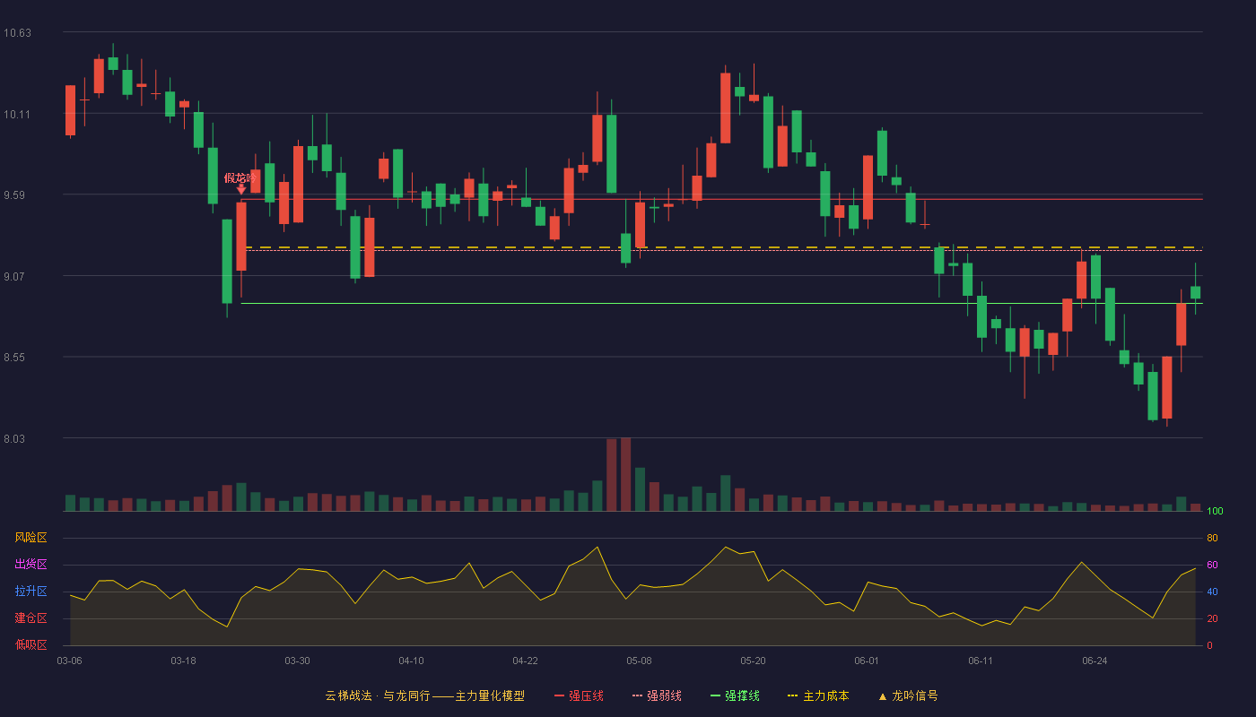 中设股份(002883)云梯战法K线图 - 强压线9.56 强弱线9.23 强撑线8.89 弱势区