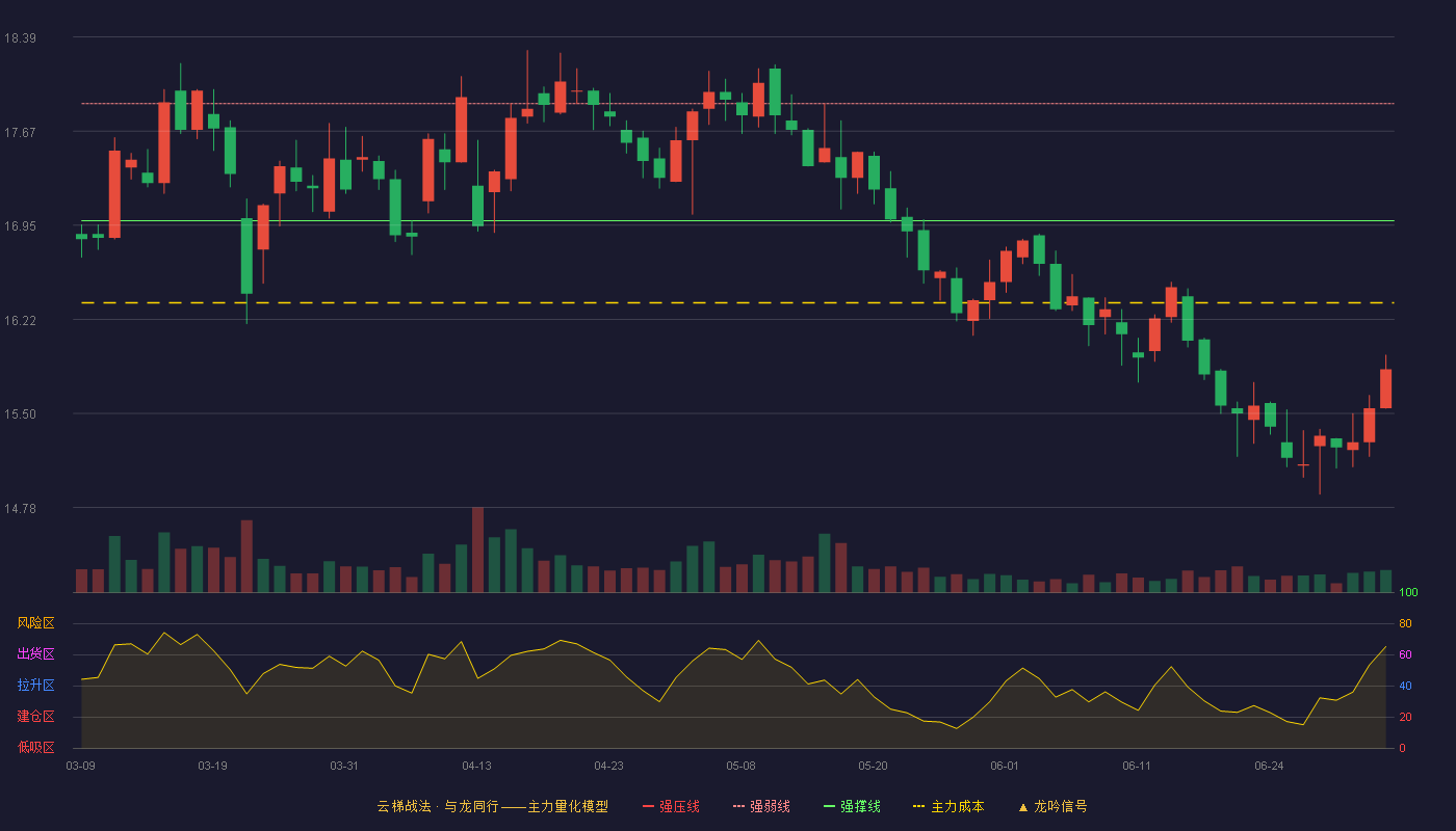 凌霄泵业(002884)云梯战法K线图 - 强压线18.77 强弱线17.88 强撑线16.98 破位区