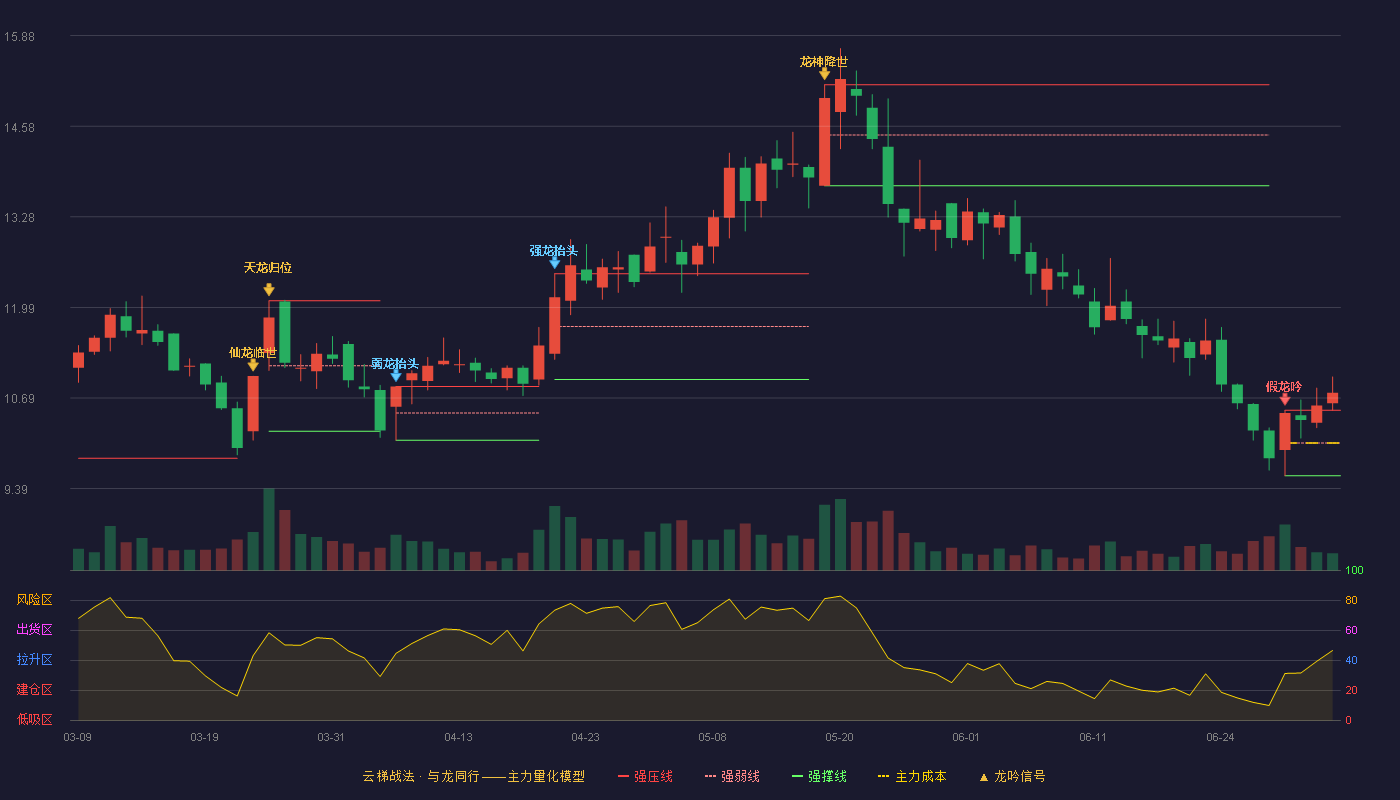 绿茵生态(002887)云梯战法K线图 - 强压线10.51 强弱线10.04 强撑线9.57 加速区