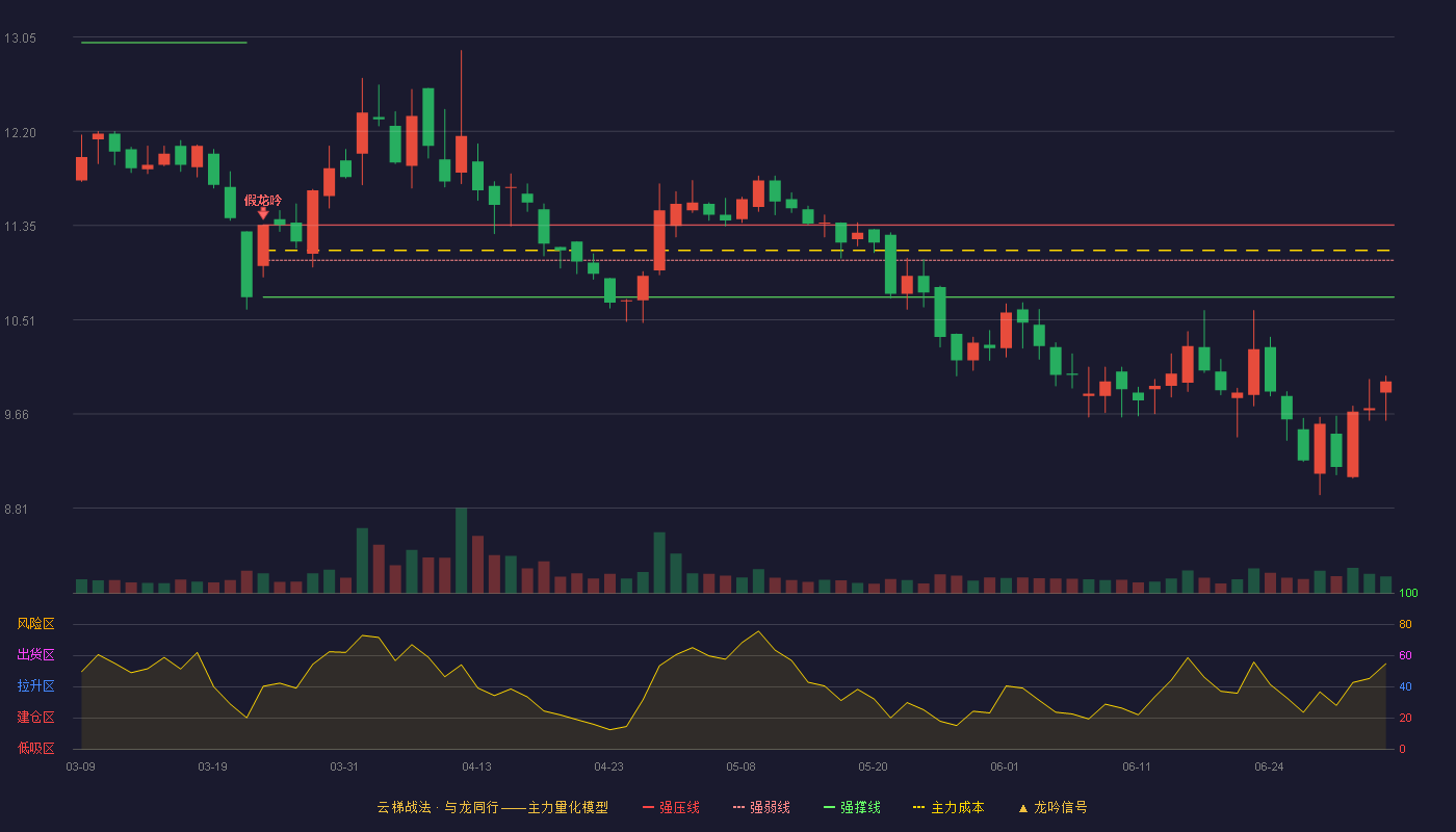 哈三联(002900)云梯战法K线图 - 强压线11.36 强弱线11.04 强撑线10.71 破位区
