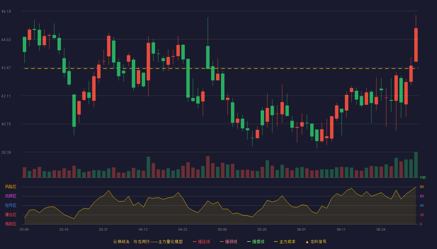 大博医疗(002901)云梯战法K线图 - 强压线52.00 强弱线50.15 强撑线48.30 破位区