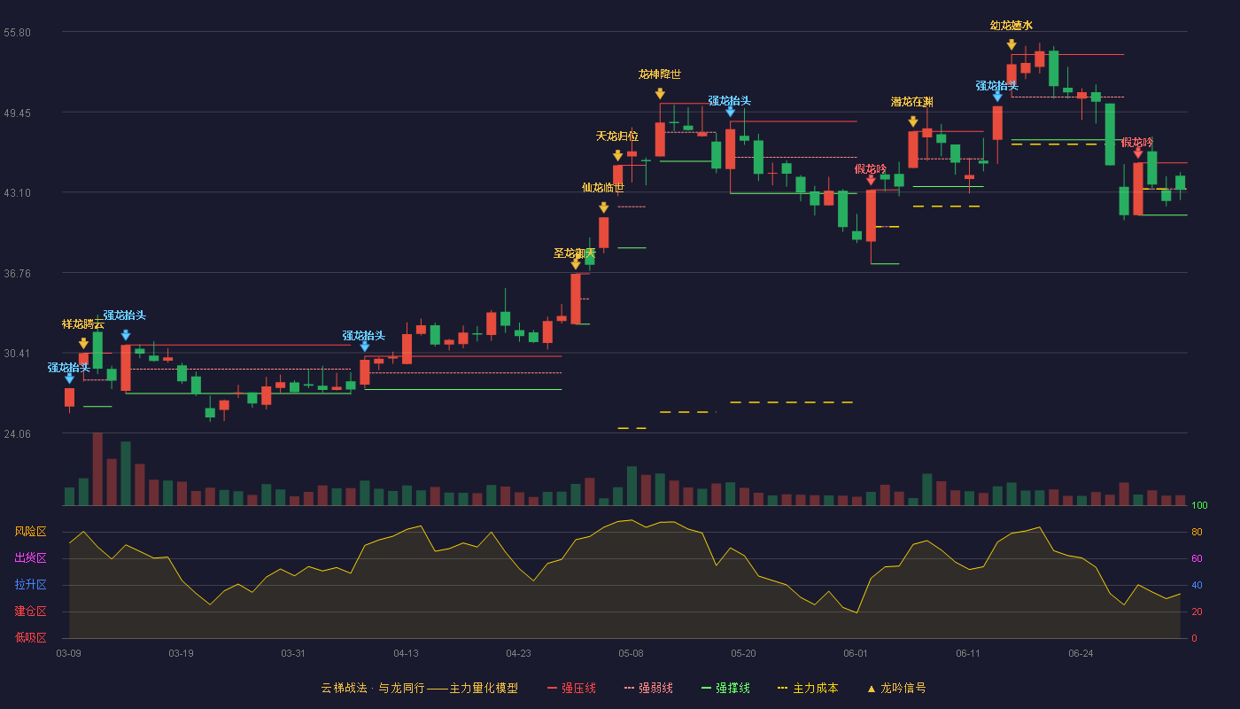 宇环数控(002903)云梯战法K线图 - 强压线45.42 强弱线43.36 强撑线41.29 弱势区