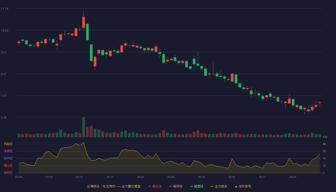 金逸影视(002905)云梯战法K线图 - 强压线15.04 强弱线14.16 强撑线13.27 破位区