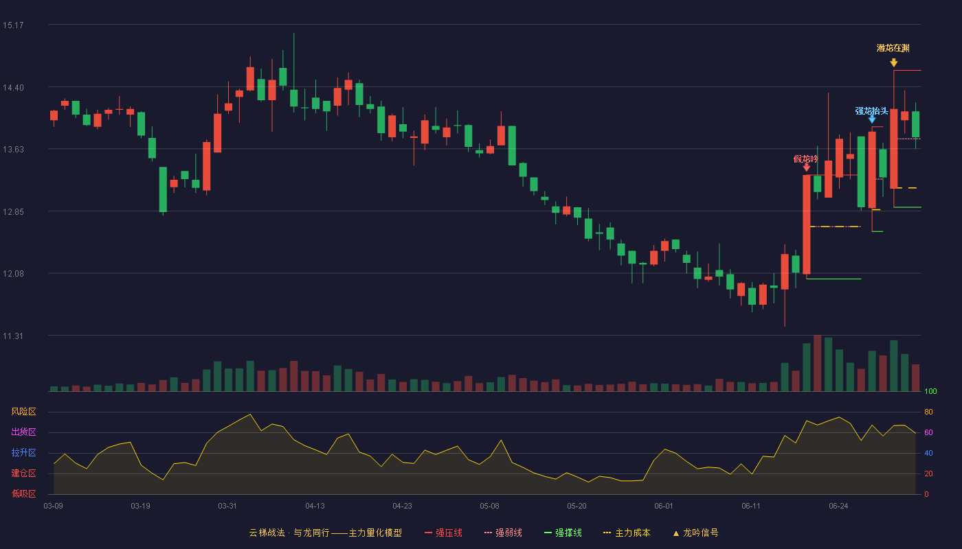 华森制药(002907)云梯战法K线图 - 强压线14.60 强弱线13.75 强撑线12.90 强势区