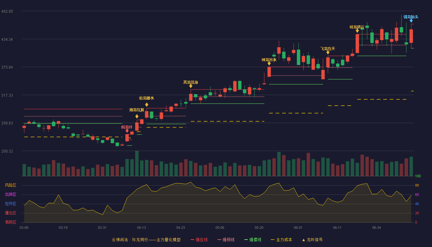 深南电路(002916)云梯战法K线图 - 强压线465.41 强弱线440.21 强撑线415.00 加速区