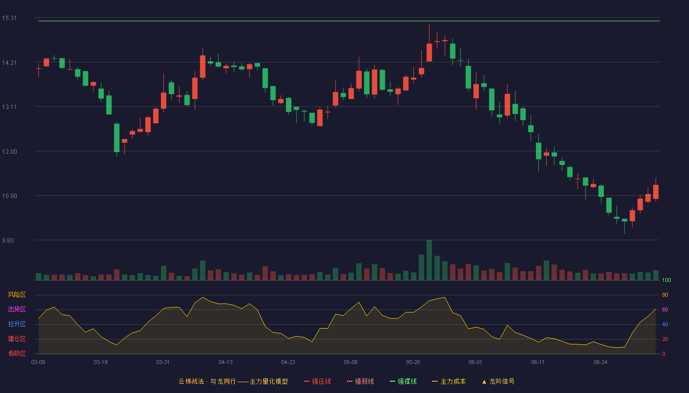 金奥博(002917)云梯战法K线图 - 强压线17.05 强弱线16.14 强撑线15.22 破位区