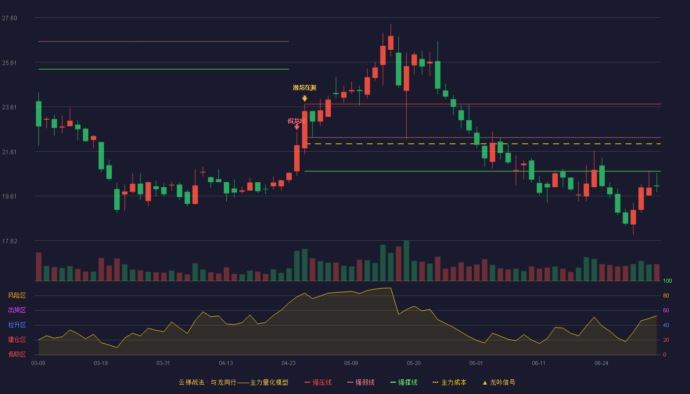名臣健康(002919)云梯战法K线图 - 强压线23.73 强弱线22.23 强撑线20.72 破位区