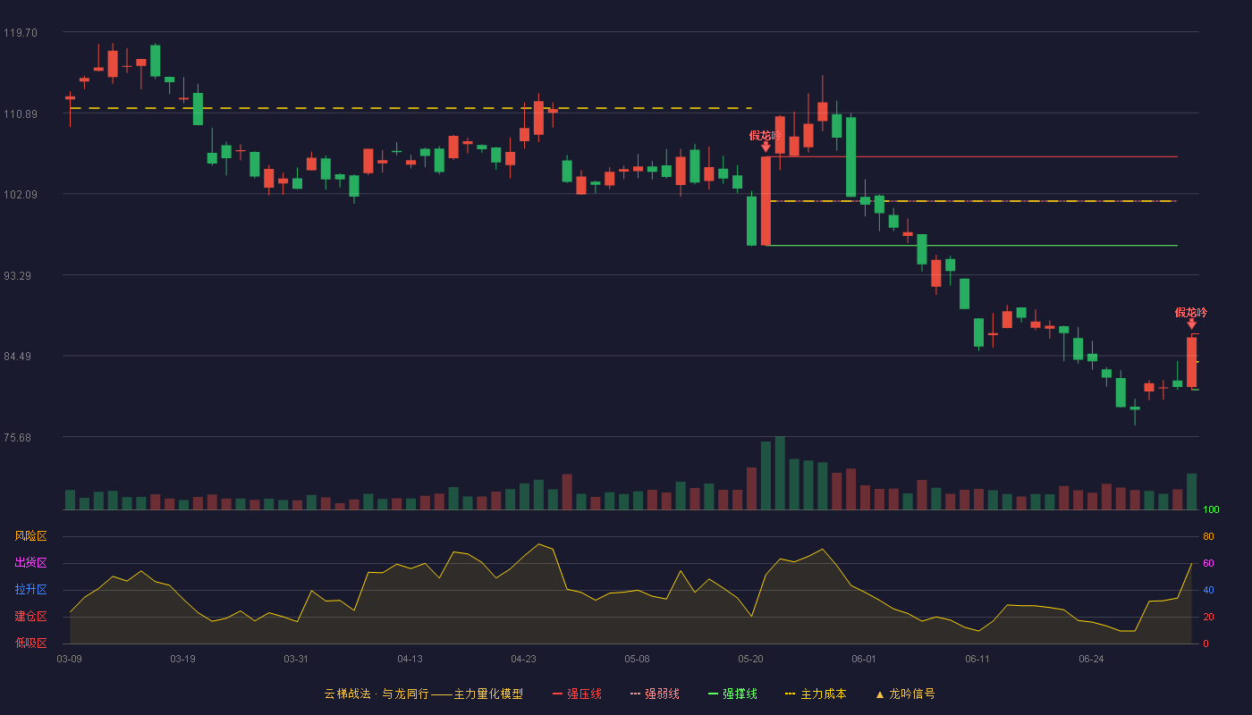 德赛西威(002920)云梯战法K线图 - 强压线86.88 强弱线83.84 强撑线80.80 破位区