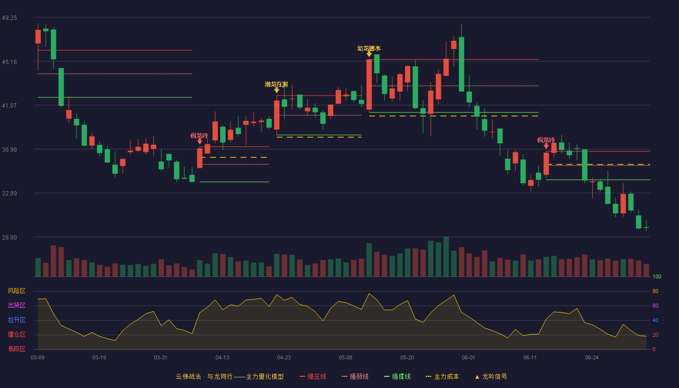 伊戈尔(002922)云梯战法K线图 - 强压线36.77 强弱线35.45 强撑线34.12 破位区