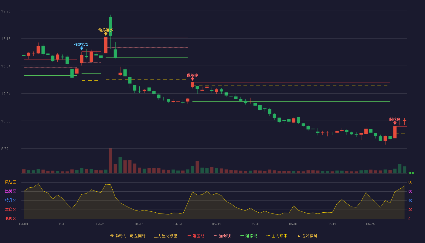 润都股份(002923)云梯战法K线图 - 强压线10.41 强弱线9.89 强撑线9.37 加速区