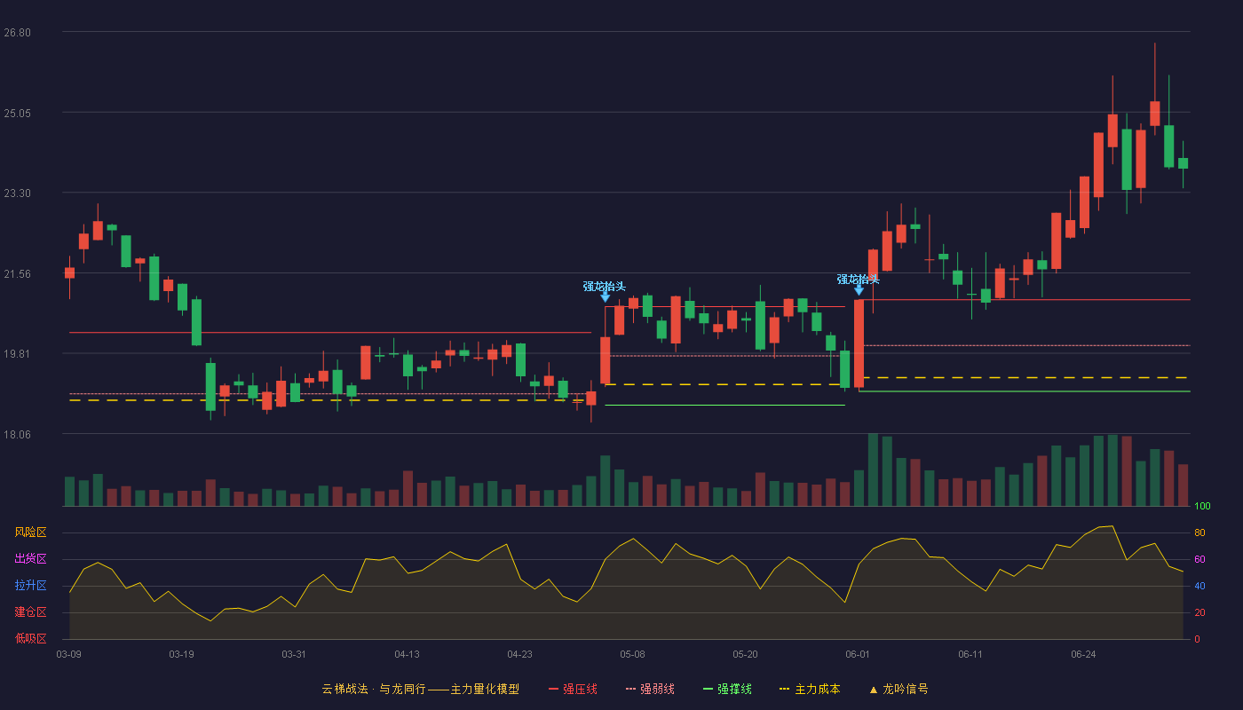 盈趣科技(002925)云梯战法K线图 - 强压线20.97 强弱线19.98 强撑线18.98 加速区