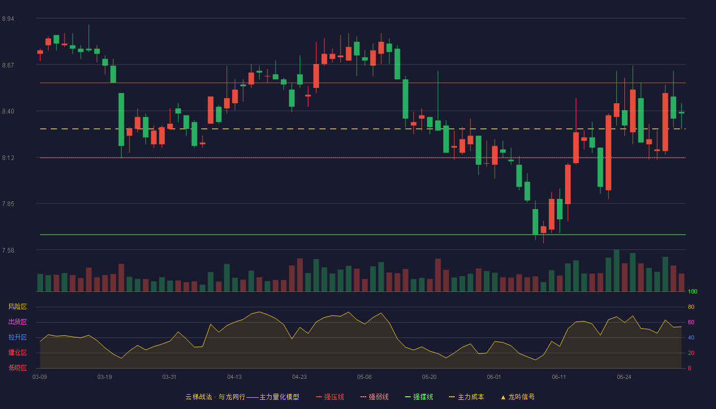华西证券(002926)云梯战法K线图 - 强压线8.56 强弱线8.12 强撑线7.67 强势区