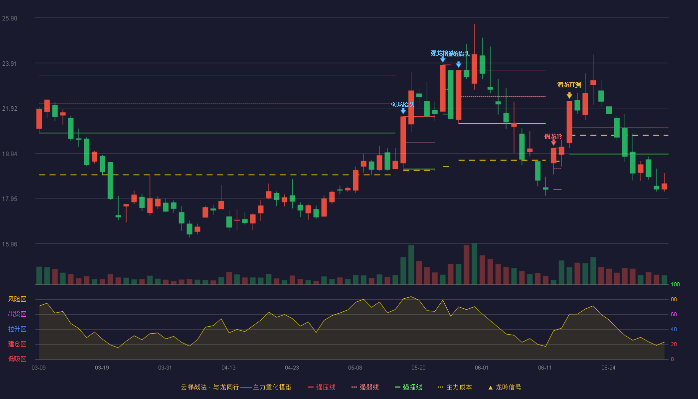 泰永长征(002927)云梯战法K线图 - 强压线22.24 强弱线21.06 强撑线19.87 破位区