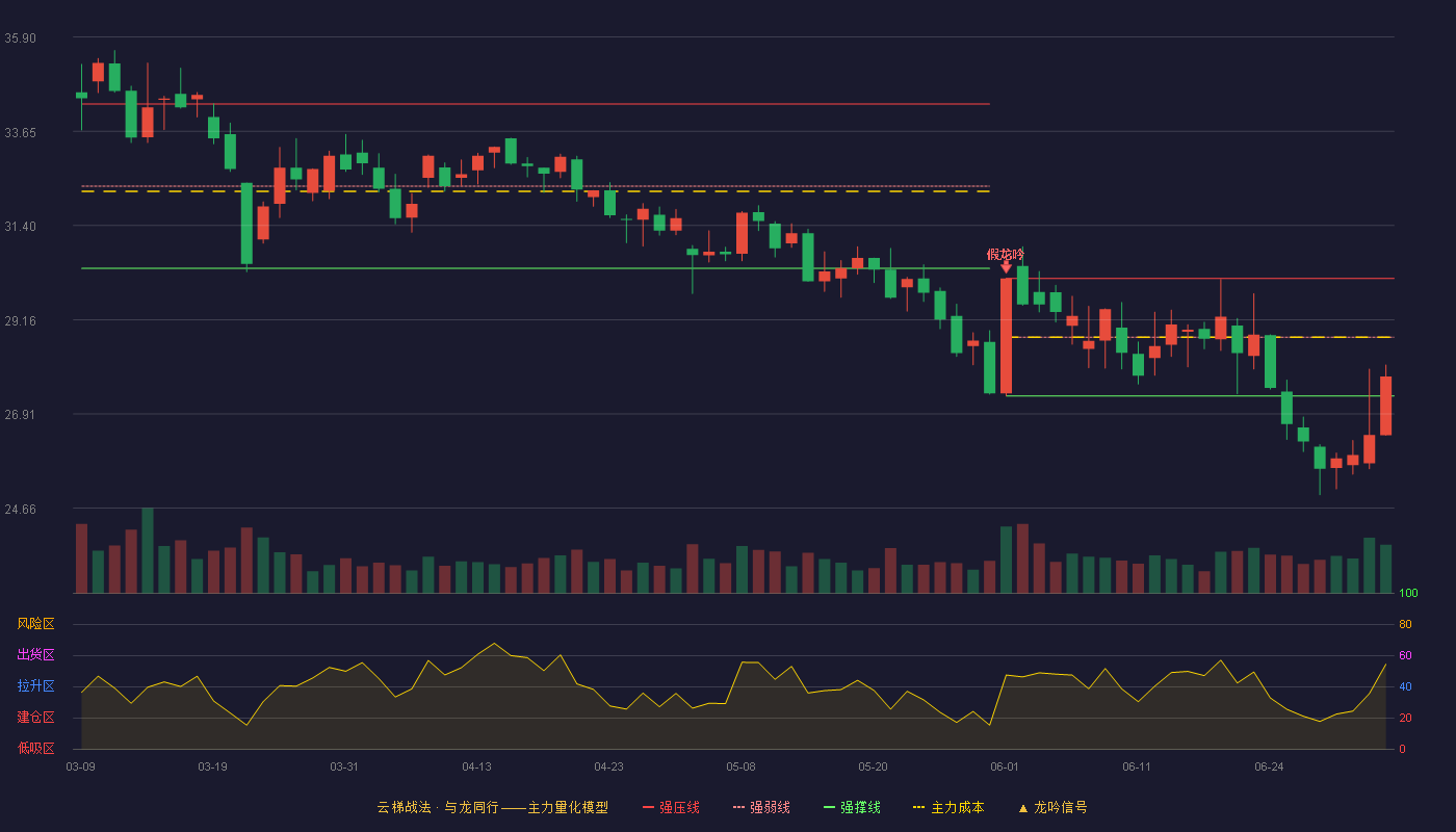 新兴装备(002933)云梯战法K线图 - 强压线30.14 强弱线28.74 强撑线27.34 弱势区