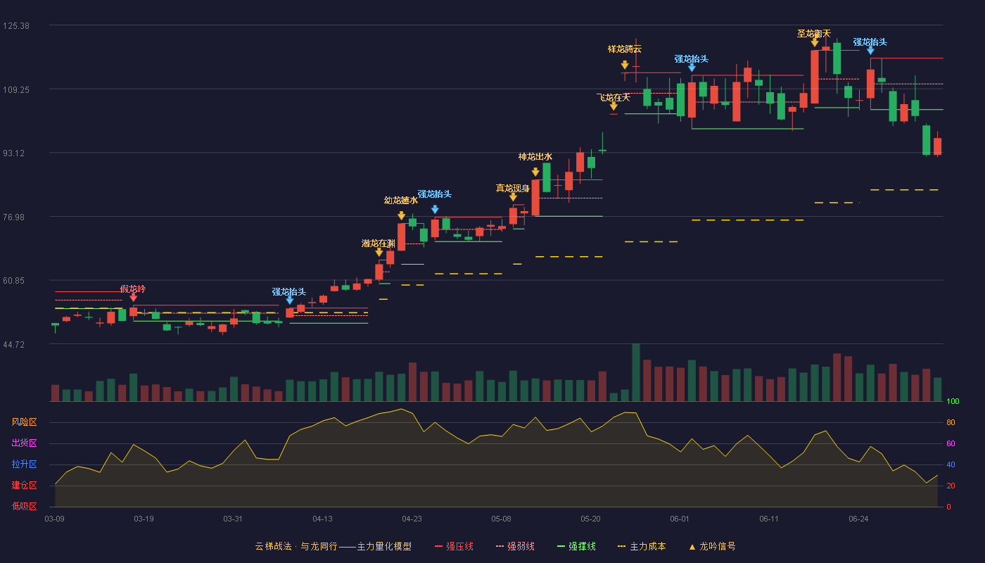 鹏鼎控股(002938)云梯战法K线图 - 强压线117.00 强弱线110.50 强撑线104.00 破位区