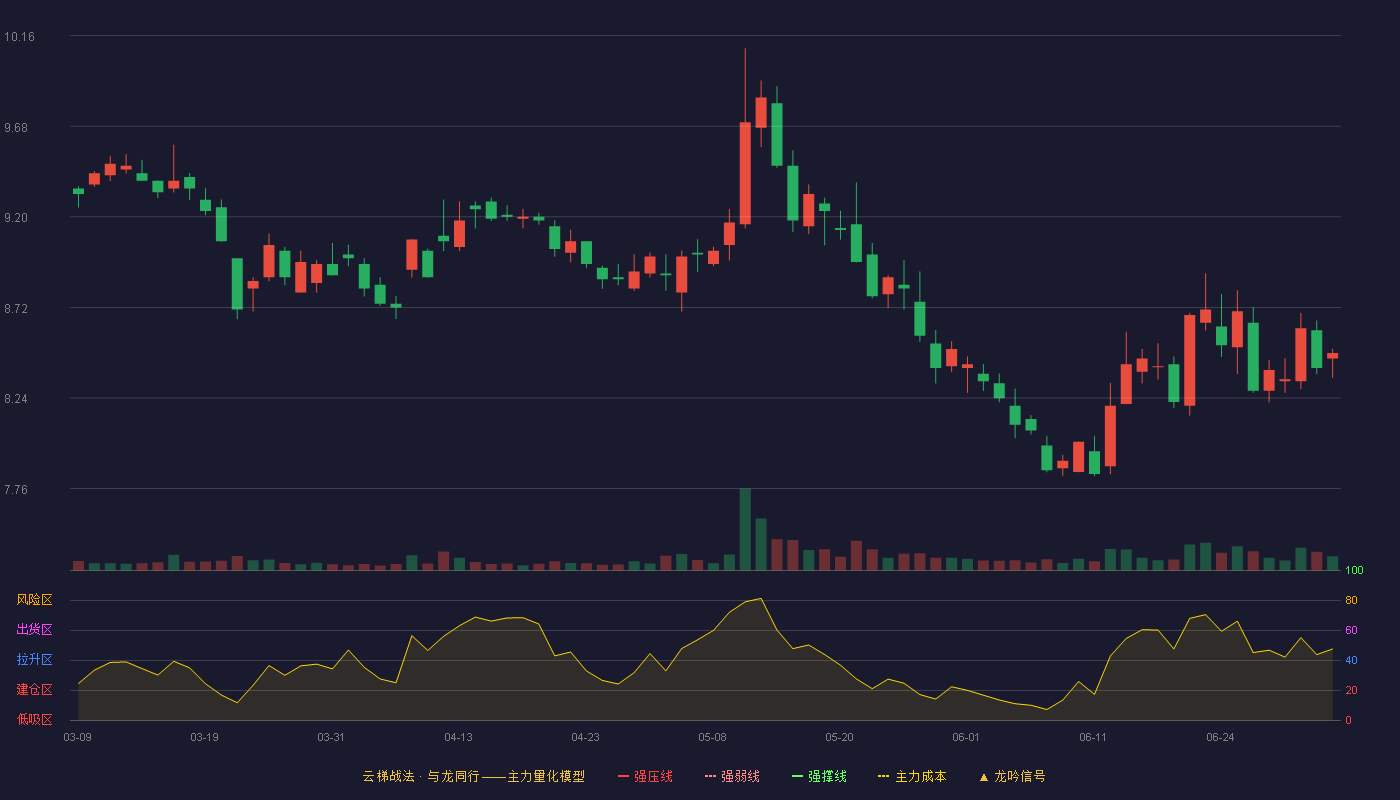 长城证券(002939)云梯战法K线图 - 强压线13.19 强弱线12.06 强撑线10.92 破位区