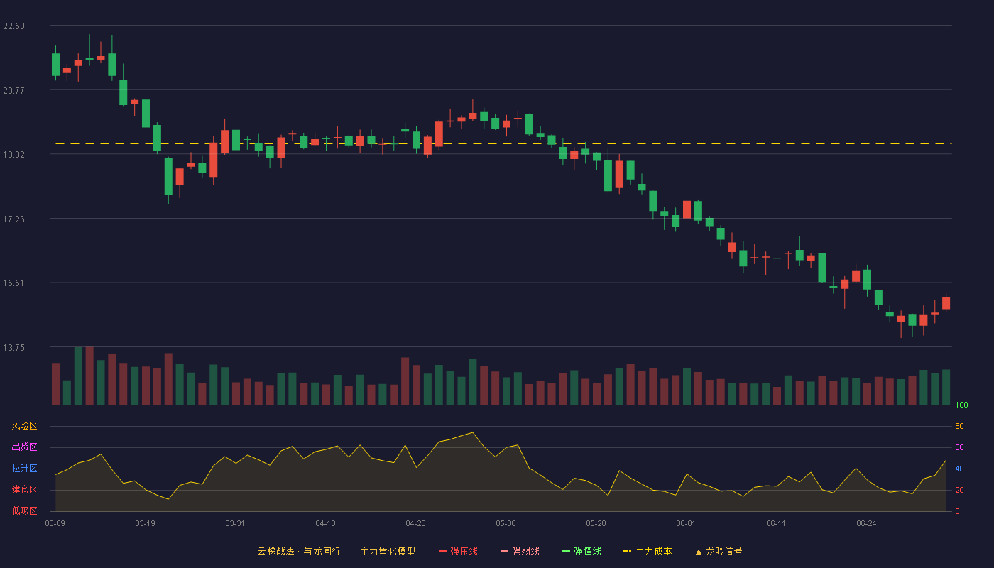 新农股份(002942)云梯战法K线图 - 强压线26.46 强弱线24.98 强撑线23.50 破位区
