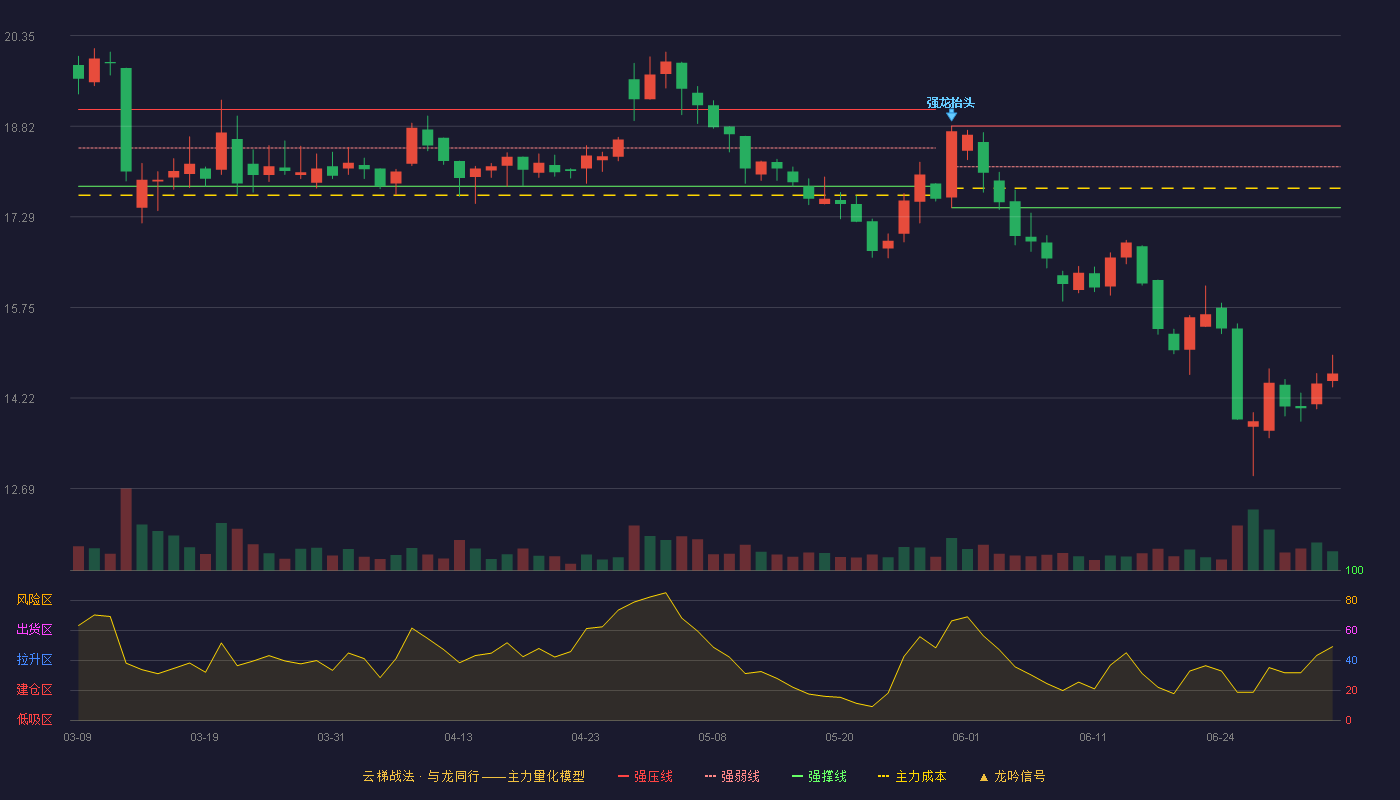 新乳业(002946)云梯战法K线图 - 强压线18.82 强弱线18.13 强撑线17.44 破位区