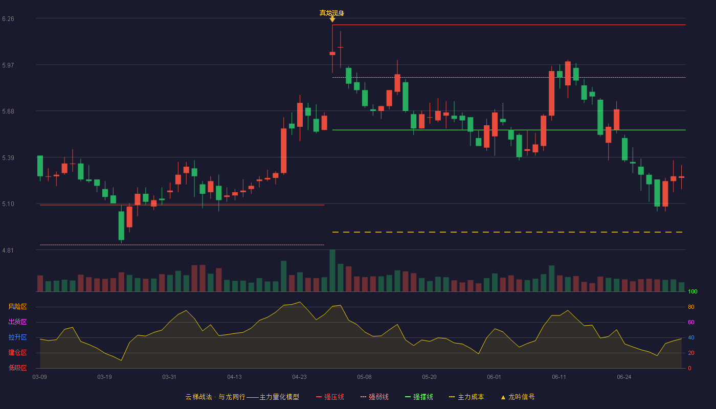 青岛银行(002948)云梯战法K线图 - 强压线6.22 强弱线5.89 强撑线5.56 破位区