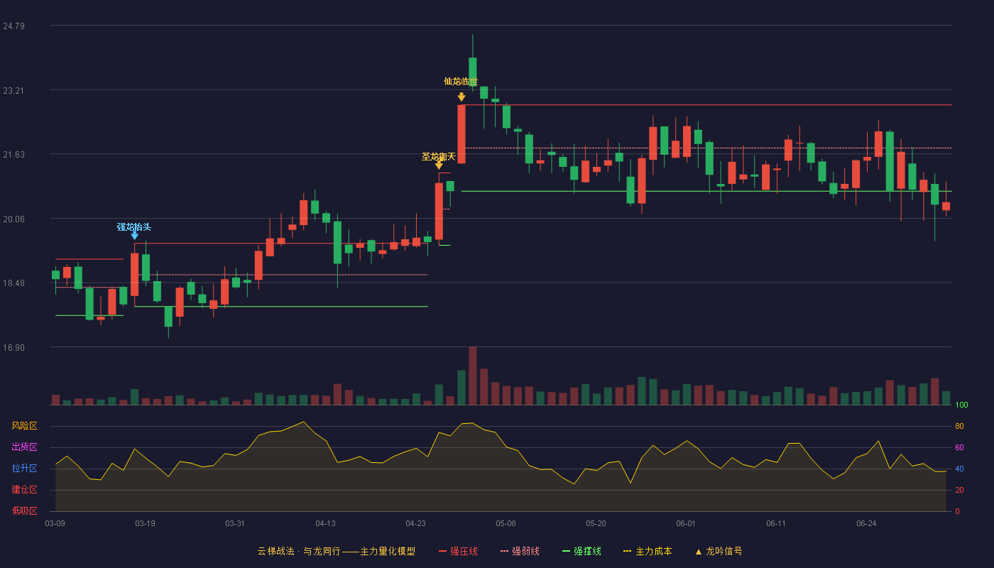 西麦食品(002956)云梯战法K线图 - 强压线22.84 强弱线21.78 强撑线20.72 破位区