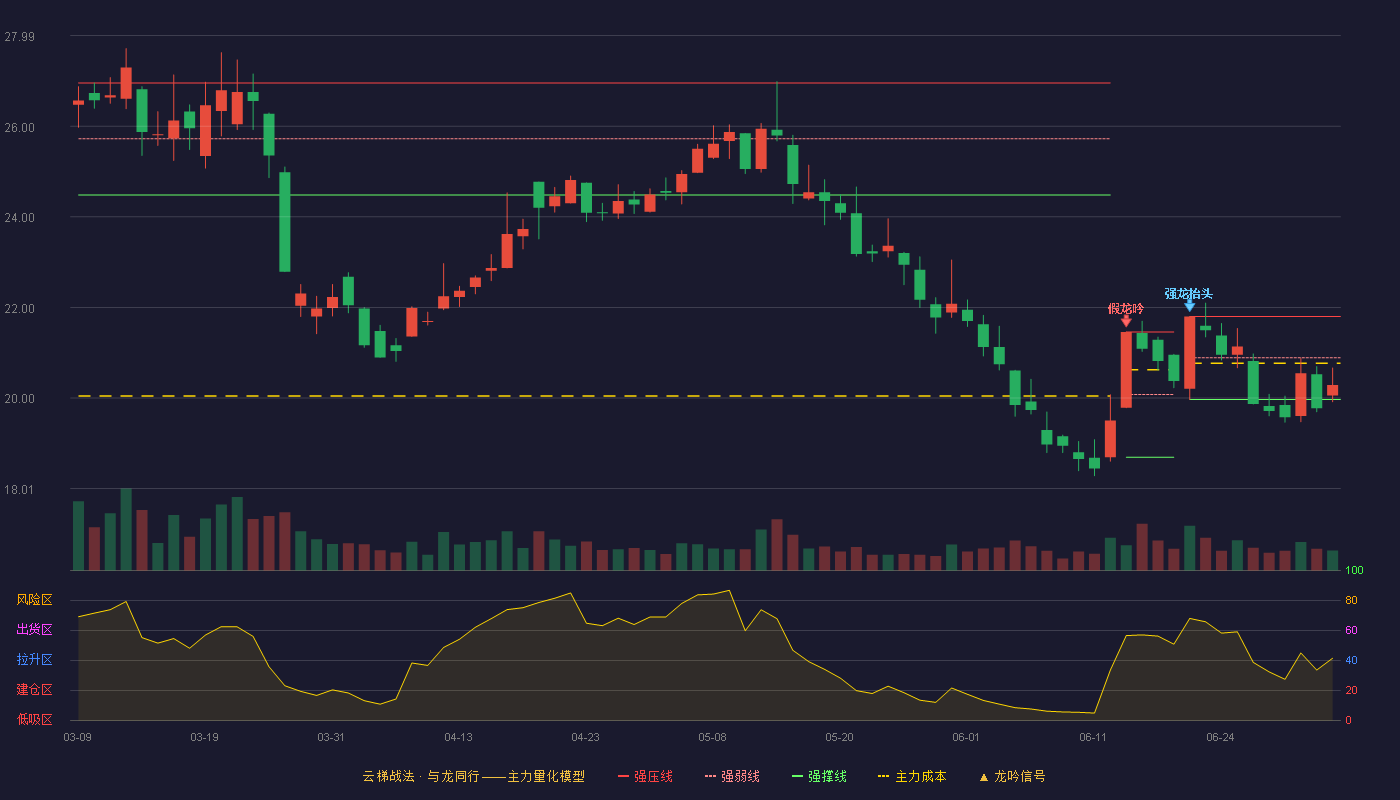 瑞达期货(002961)云梯战法K线图 - 强压线21.80 强弱线20.89 强撑线19.97 弱势区