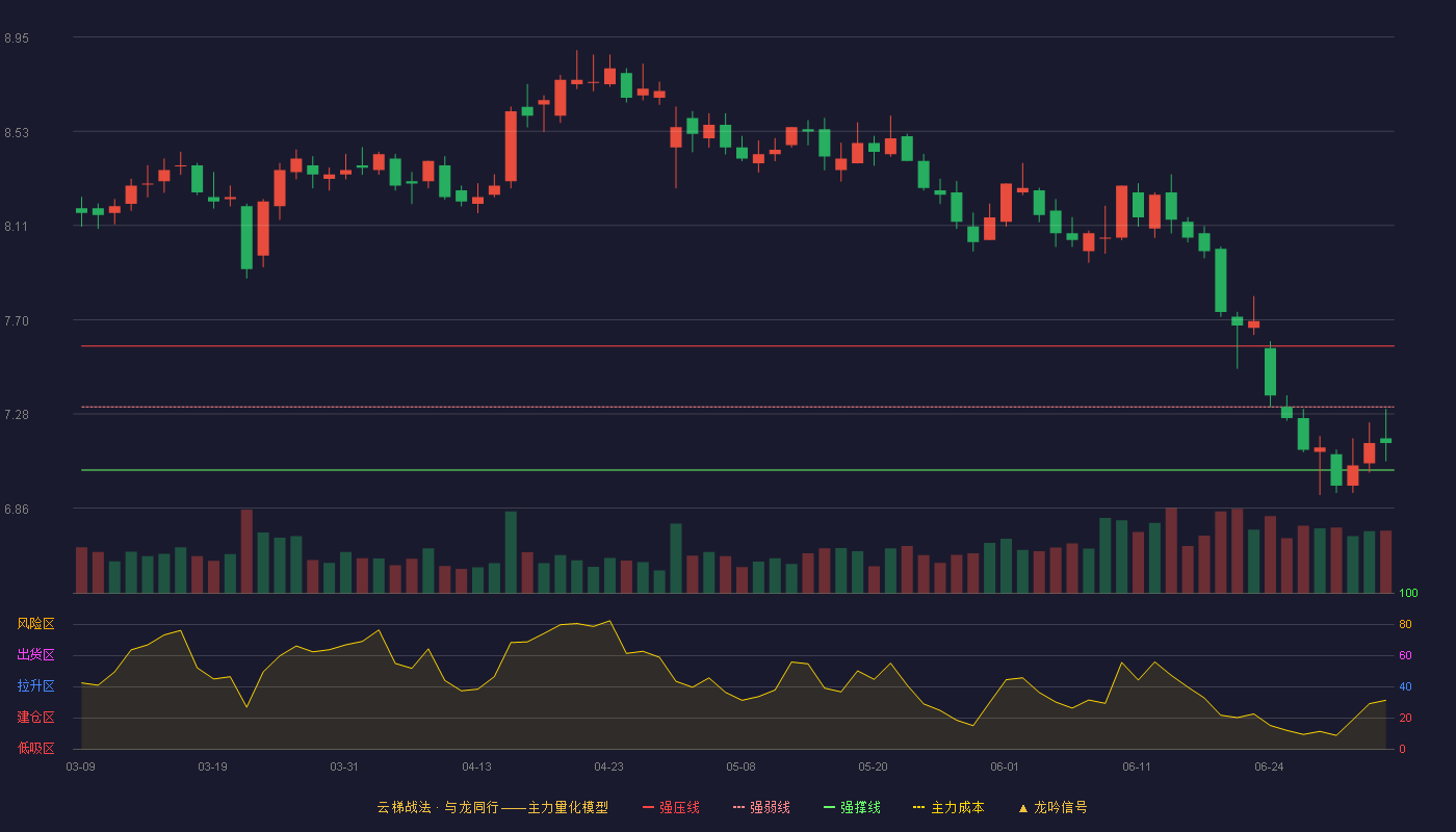苏州银行(002966)云梯战法K线图 - 强压线7.58 强弱线7.31 强撑线7.03 弱势区