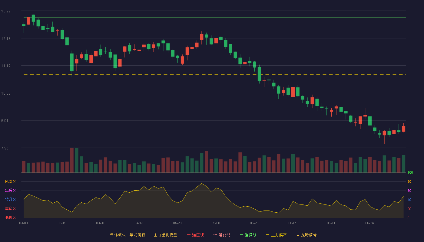 新大正(002968)云梯战法K线图 - 强压线14.10 强弱线13.54 强撑线12.97 破位区