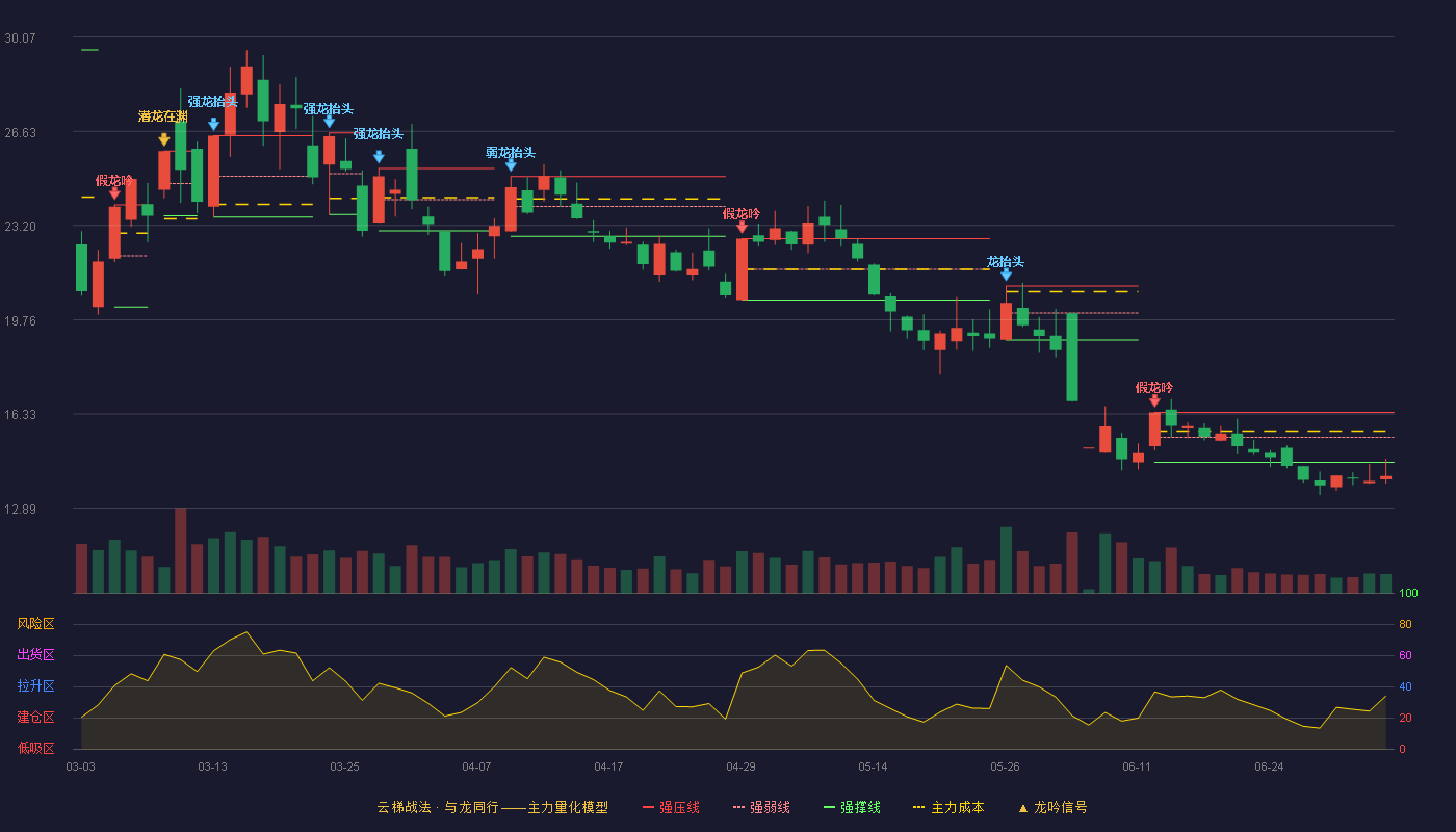 嘉美包装(002969)云梯战法K线图 - 强压线16.39 强弱线15.48 强撑线14.57 破位区